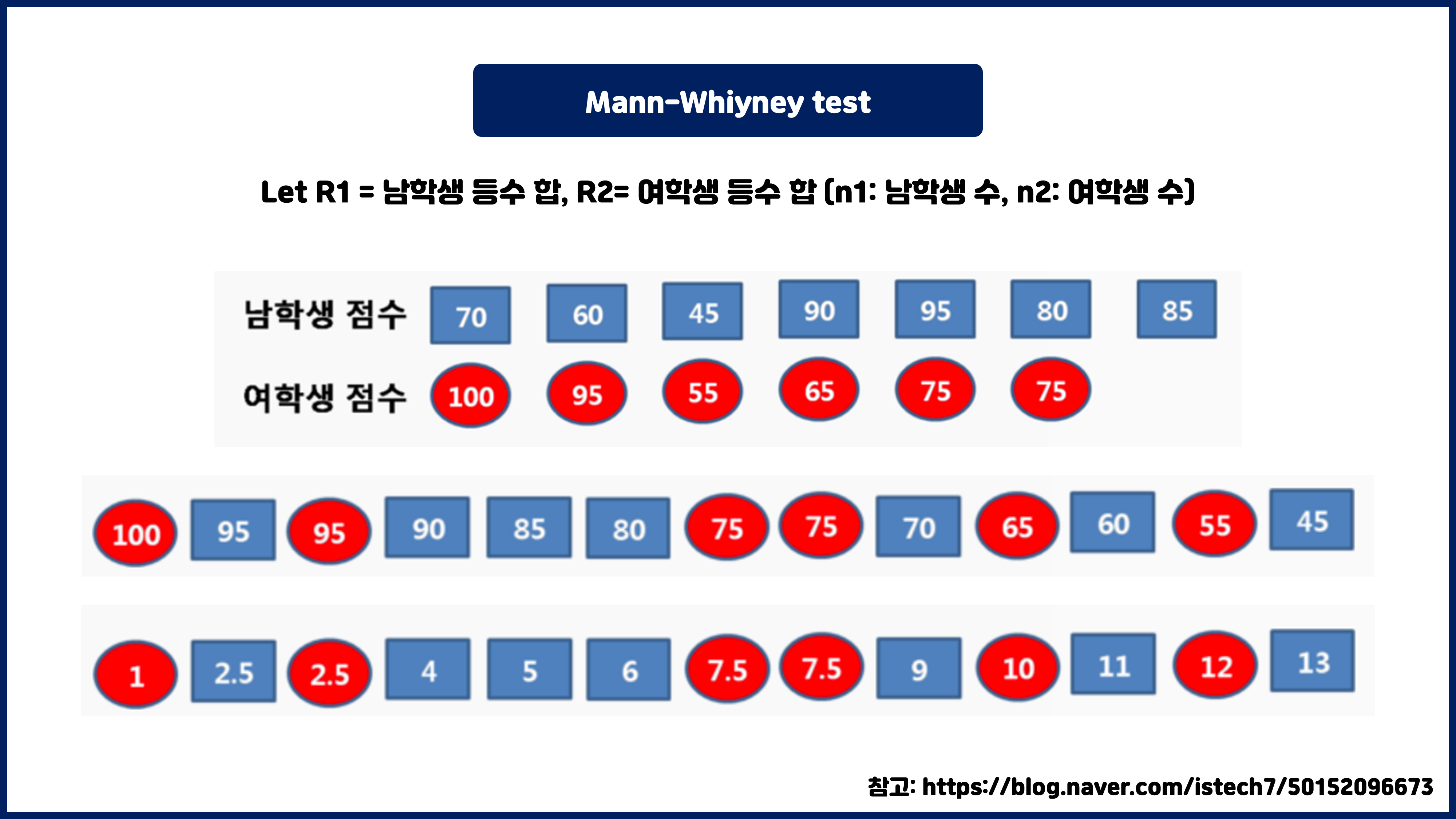 Wilcoxon rank-sum test